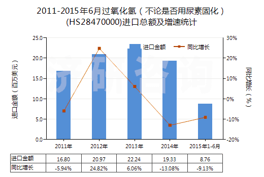 2011-2015年6月過氧化氫（不論是否用尿素固化）(HS28470000)進口總額及增速統(tǒng)計